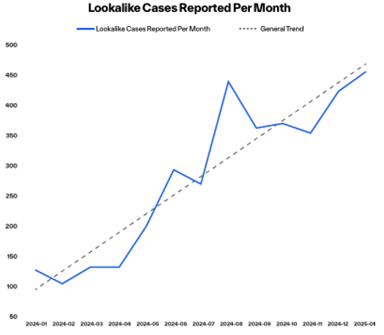 Monthly lookalike case reports linked to a major American financial services company (Jan 2024–Jan 2025) Monthly lookalike case reports