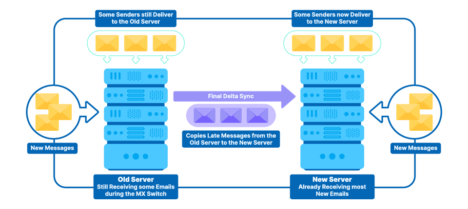 Strip Banner - Set up identical mailboxes with your new host first to prepare for a smooth migration Strip Banner - Set up identical mailboxes with your new host first to prepare for a smooth migration